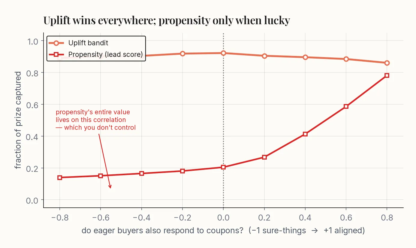 Line chart. The uplift bandit stays near 90 percent captured across the full range of coupling from minus 0.8 to plus 0.8. Propensity is near 14 to 20 percent when coupling is zero or negative and only climbs toward 78 percent when coupling is strongly positive.