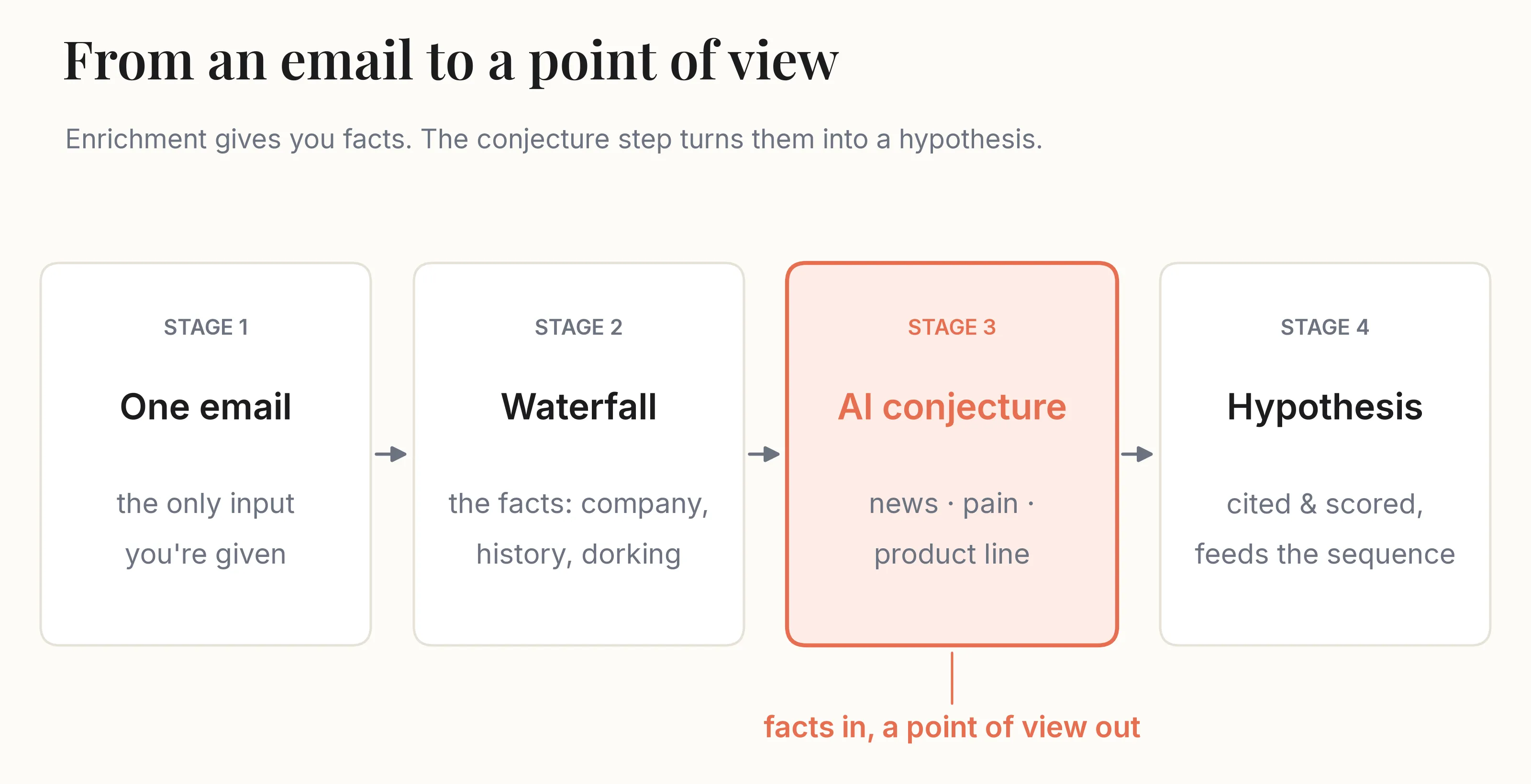 A four-stage horizontal diagram. Stage 1: one email (the only input). Stage 2: a waterfall producing facts — company, work history, dorking. Stage 3, highlighted in coral: an AI conjecture step producing news, pain, and product-line guesses. Stage 4: a hypothesis — cited and confidence-scored — that feeds the sequence. An annotation under stage three reads 'facts in, a point of view out'.