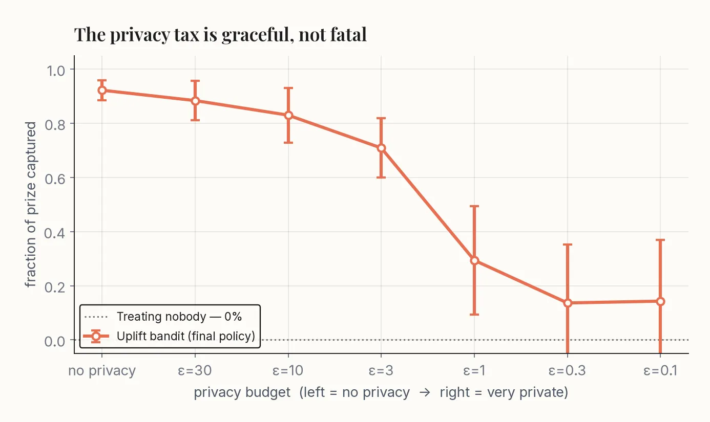 Line chart with error bars showing the uplift bandit's captured fraction declining as the privacy budget tightens: about 92 percent with no privacy, 83 percent at epsilon 10, 71 percent at epsilon 3, then a knee down to about 29 percent at epsilon 1 and 14 percent under very strong privacy.