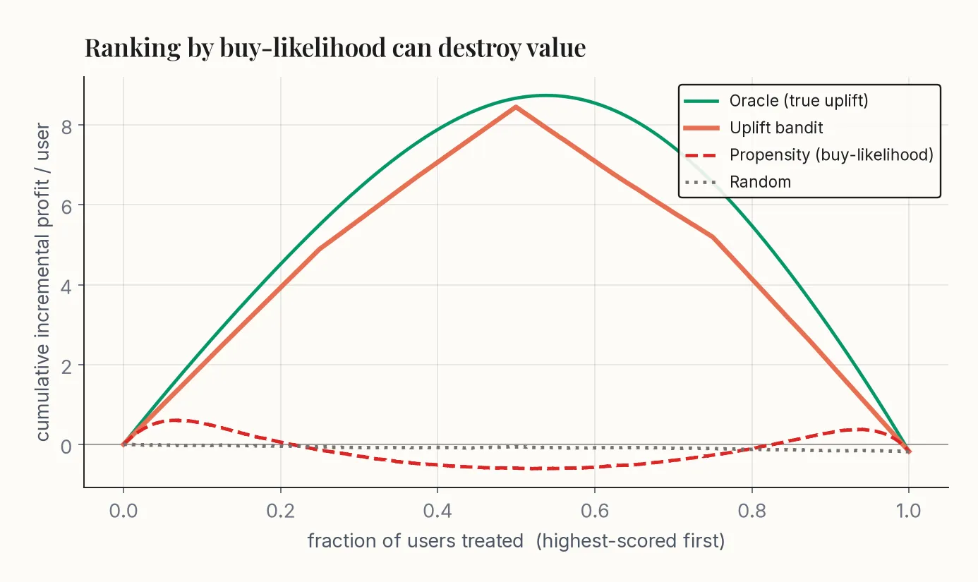 Uplift curve. The oracle rises to a high peak and the uplift bandit tracks just beneath it. The propensity curve hugs zero and dips negative through the middle before returning near zero; random stays flat at zero.
